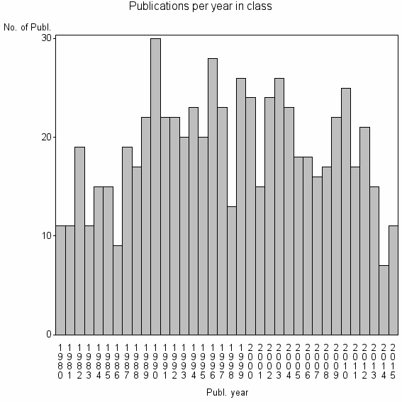 Bar chart of Publication_year
