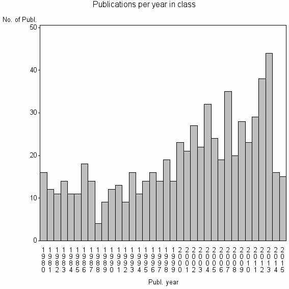 Bar chart of Publication_year