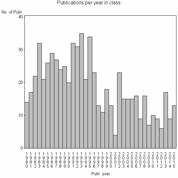 Bar chart of Publication_year