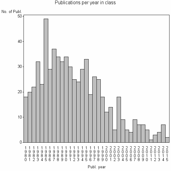Bar chart of Publication_year