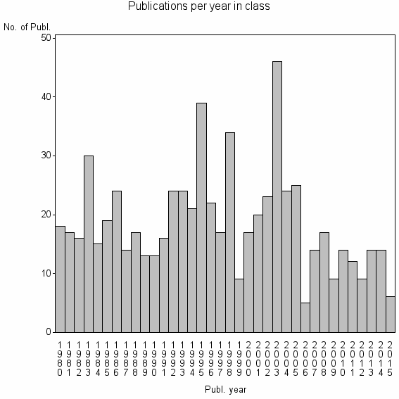 Bar chart of Publication_year