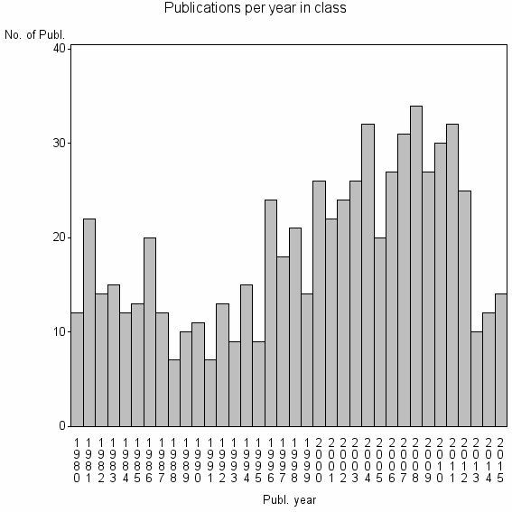 Bar chart of Publication_year