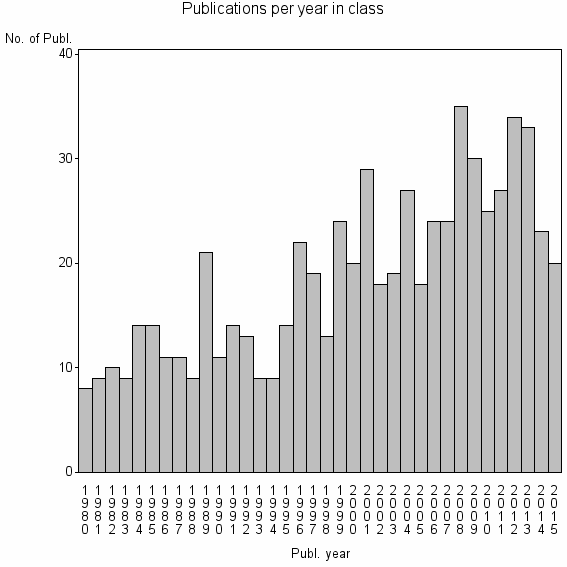 Bar chart of Publication_year