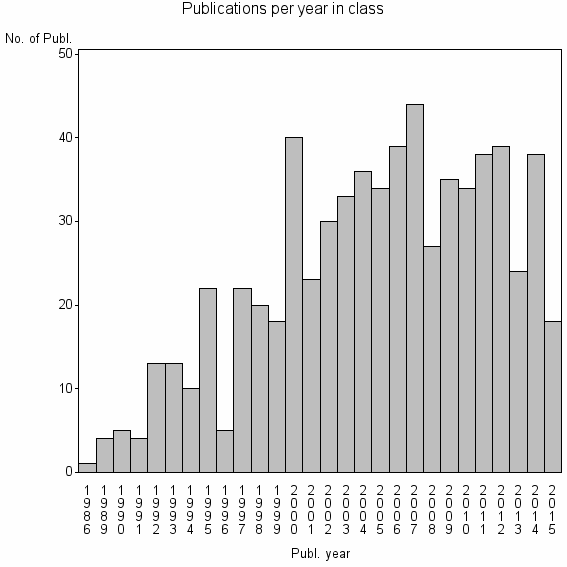 Bar chart of Publication_year