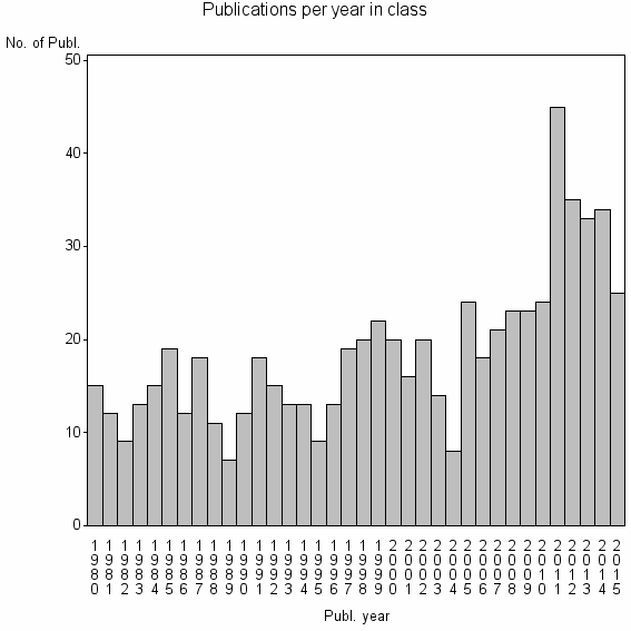Bar chart of Publication_year