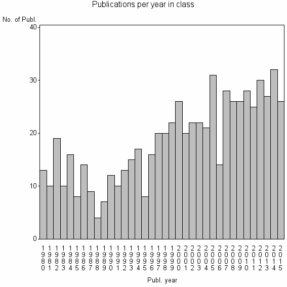 Bar chart of Publication_year