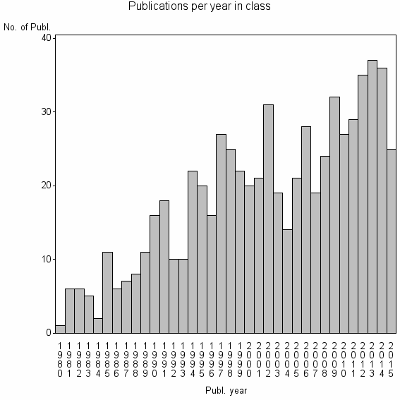Bar chart of Publication_year