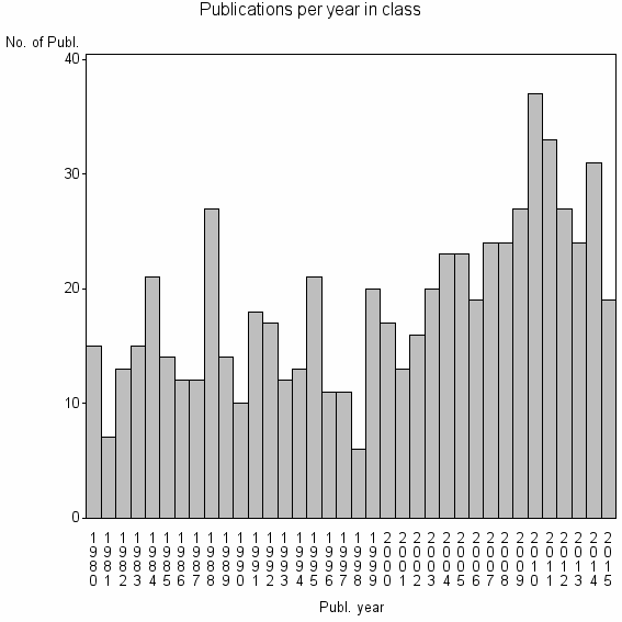 Bar chart of Publication_year