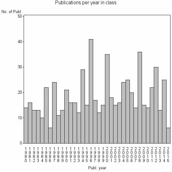 Bar chart of Publication_year