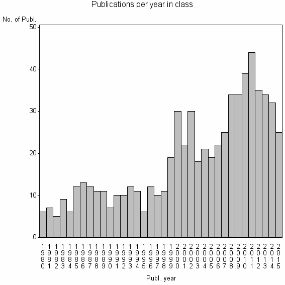 Bar chart of Publication_year