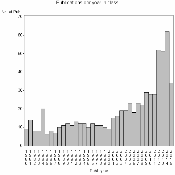Bar chart of Publication_year