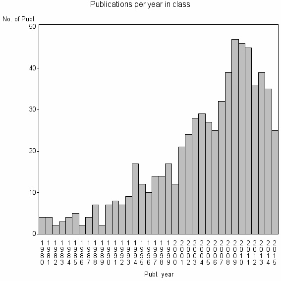 Bar chart of Publication_year