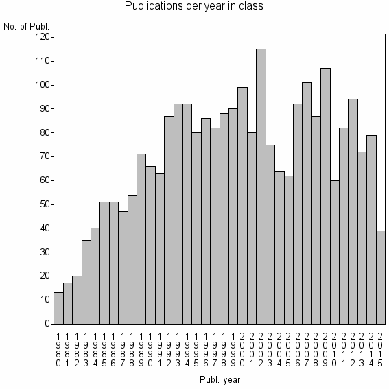 Bar chart of Publication_year