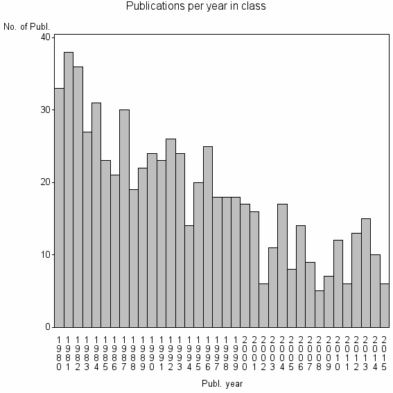 Bar chart of Publication_year