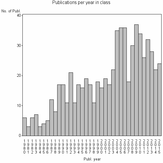 Bar chart of Publication_year