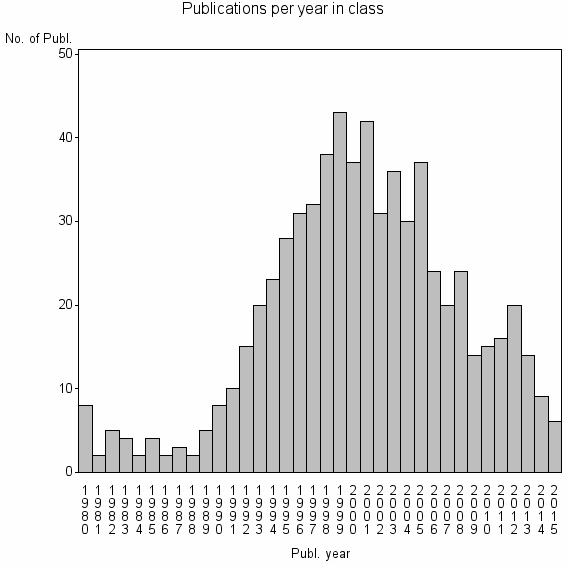 Bar chart of Publication_year