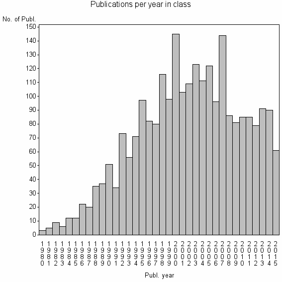 Bar chart of Publication_year