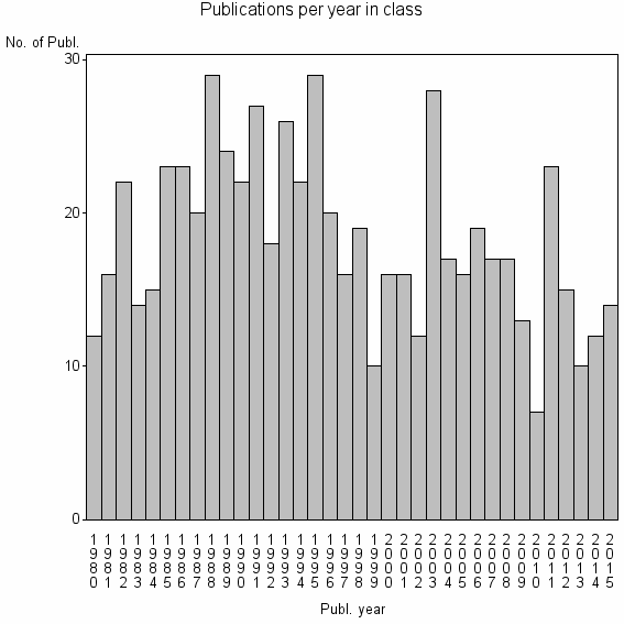 Bar chart of Publication_year
