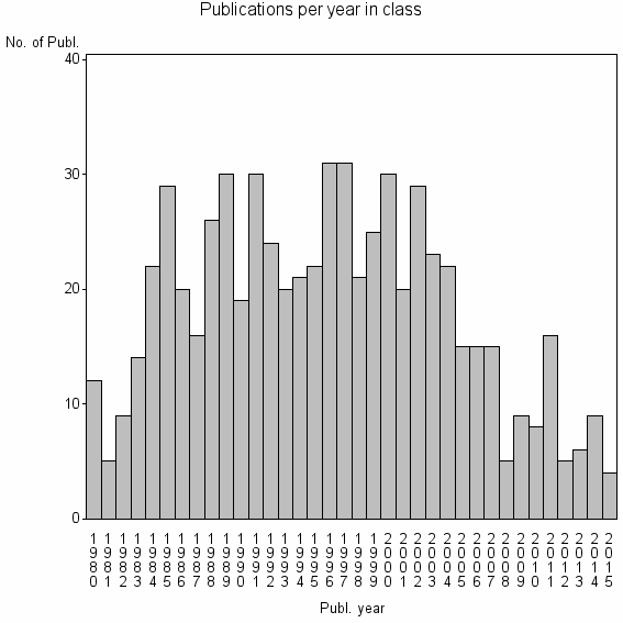 Bar chart of Publication_year