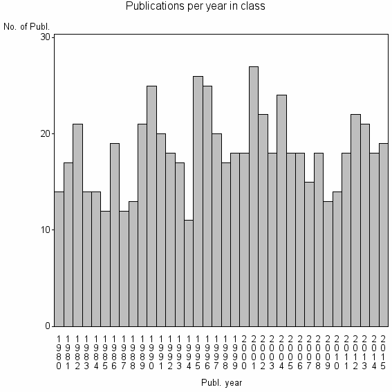 Bar chart of Publication_year