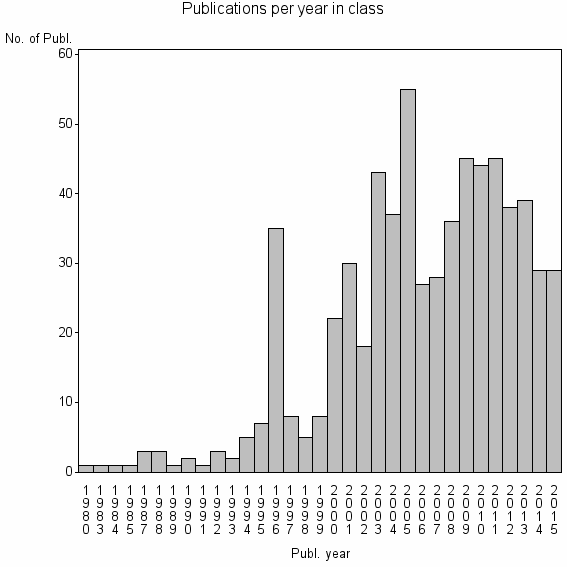 Bar chart of Publication_year