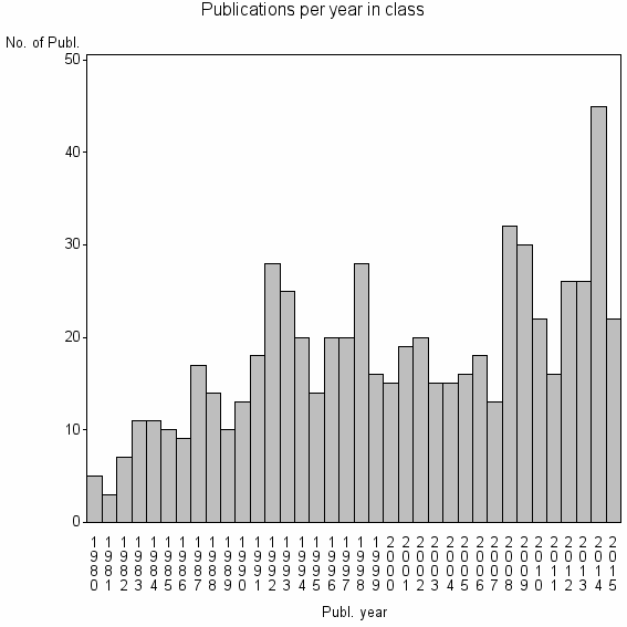 Bar chart of Publication_year