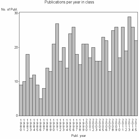 Bar chart of Publication_year
