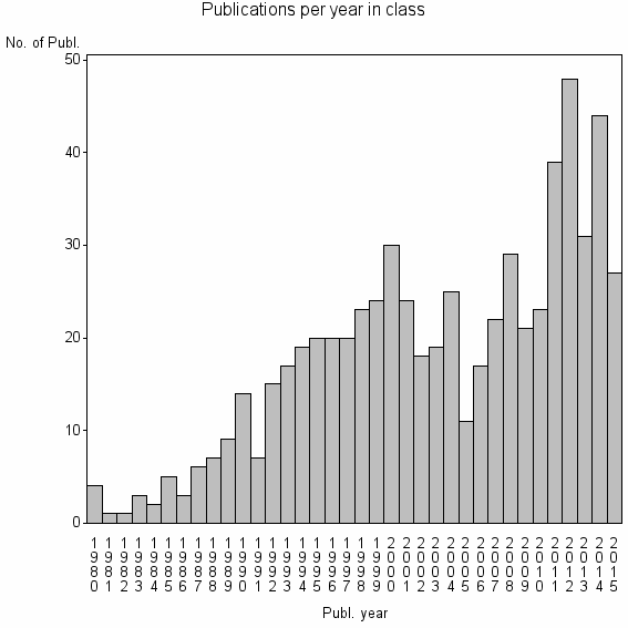 Bar chart of Publication_year