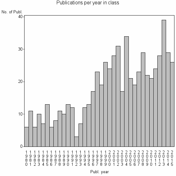 Bar chart of Publication_year