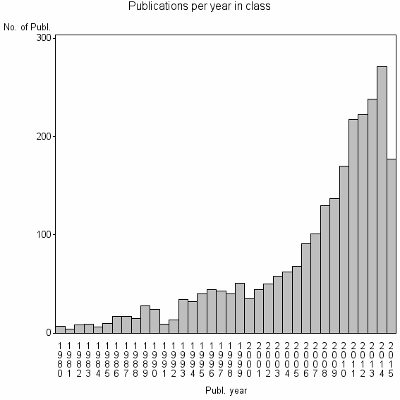 Bar chart of Publication_year