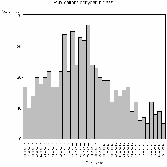 Bar chart of Publication_year