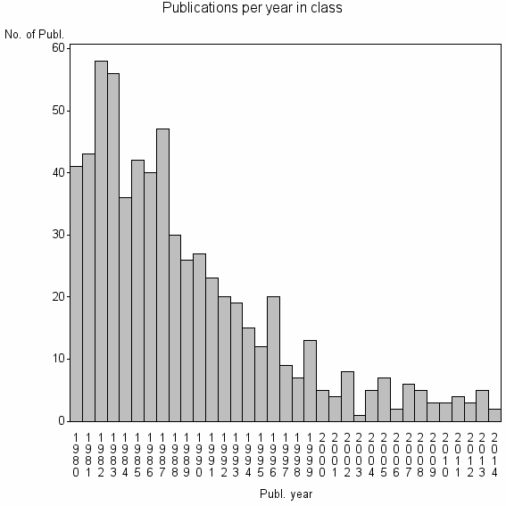 Bar chart of Publication_year