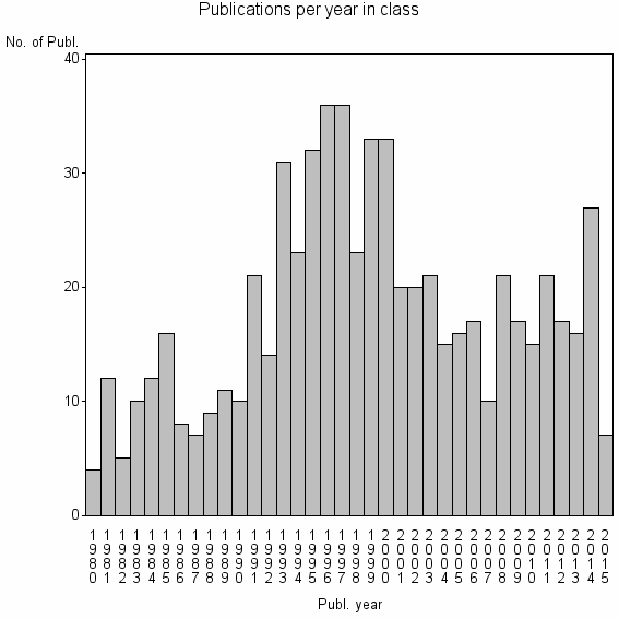Bar chart of Publication_year