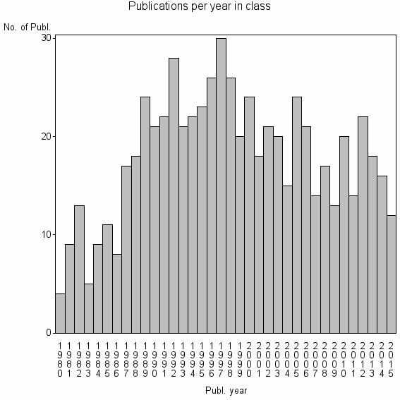 Bar chart of Publication_year