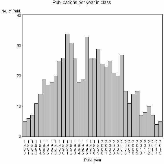 Bar chart of Publication_year