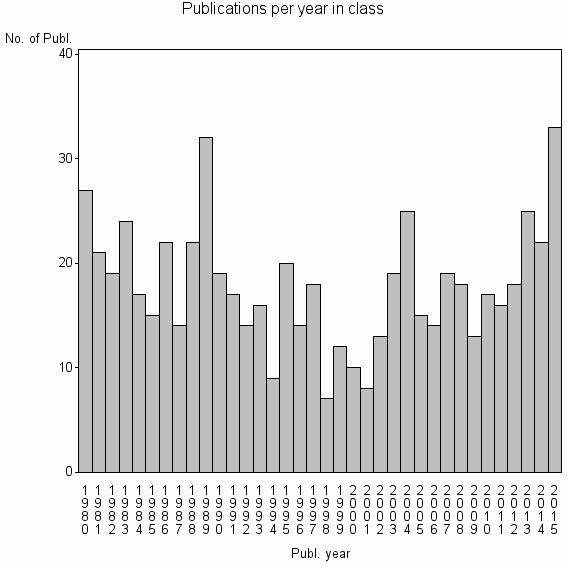 Bar chart of Publication_year
