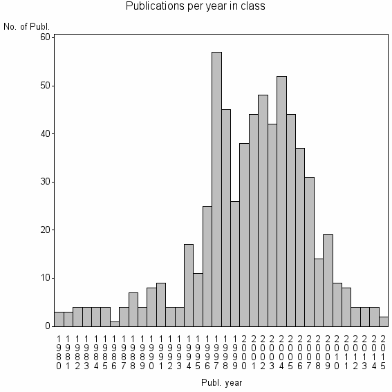 Bar chart of Publication_year