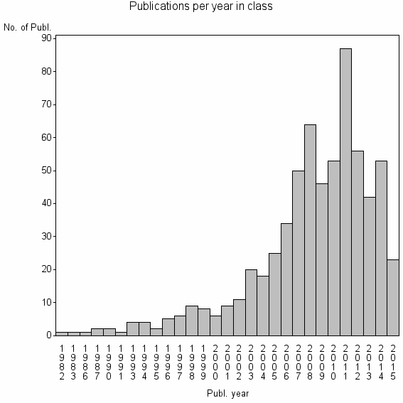 Bar chart of Publication_year