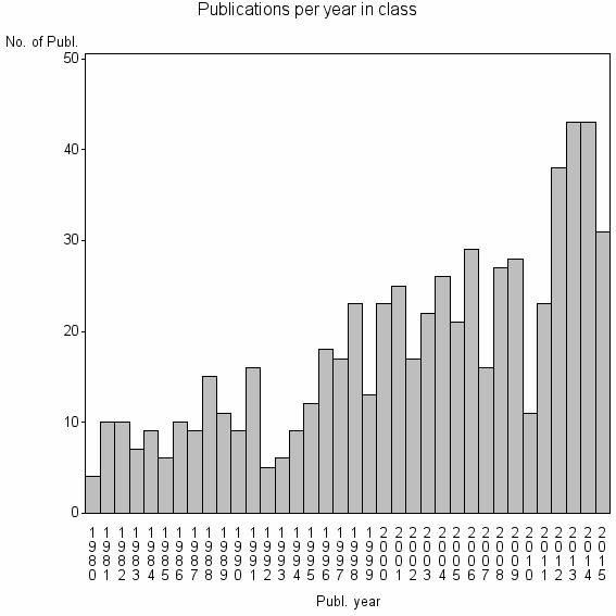 Bar chart of Publication_year