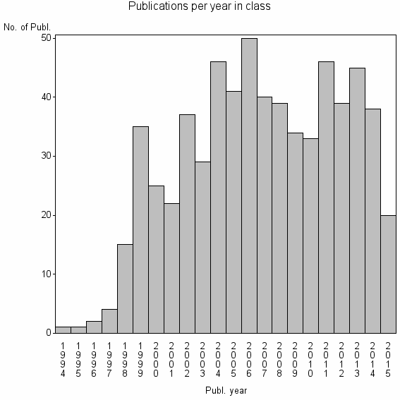 Bar chart of Publication_year