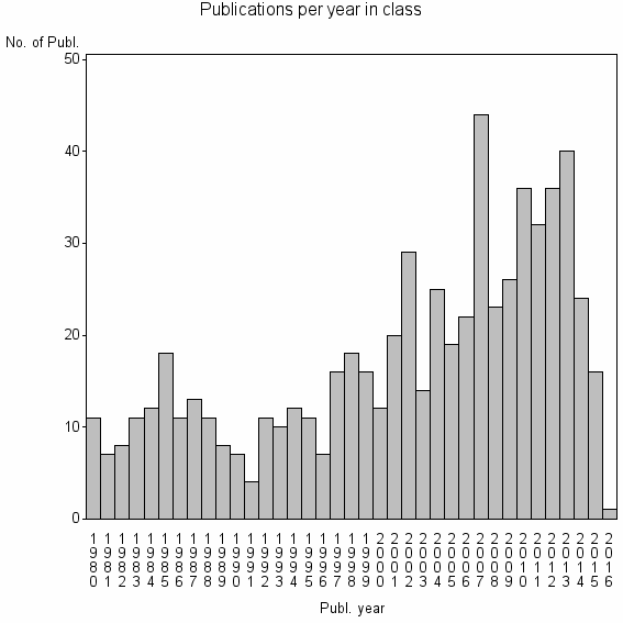 Bar chart of Publication_year