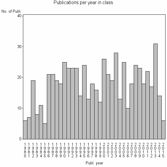 Bar chart of Publication_year