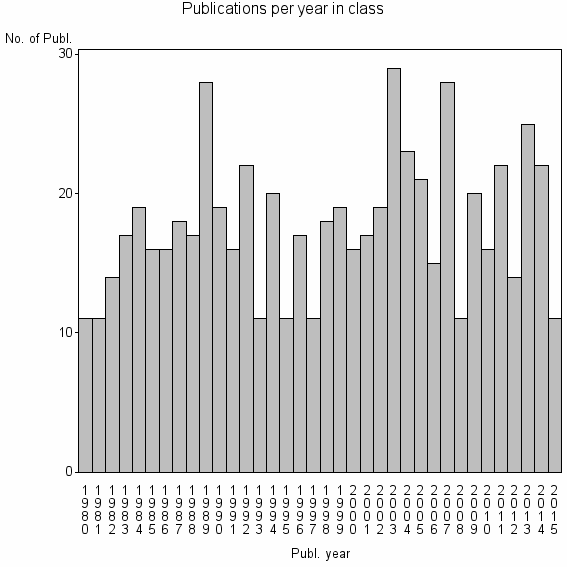 Bar chart of Publication_year