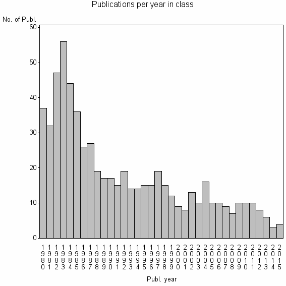 Bar chart of Publication_year