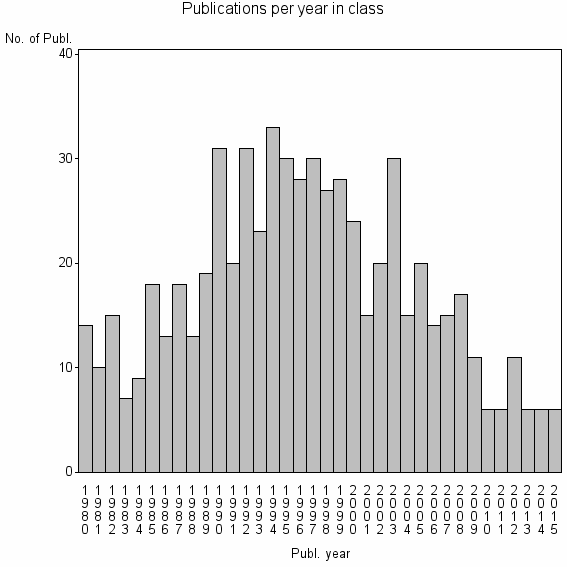 Bar chart of Publication_year