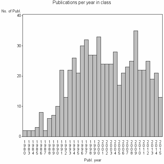 Bar chart of Publication_year