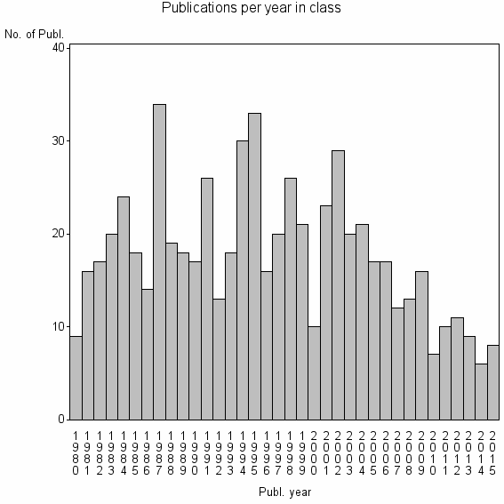 Bar chart of Publication_year