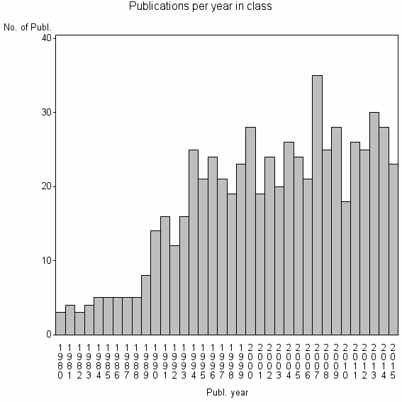 Bar chart of Publication_year