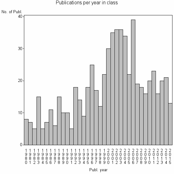 Bar chart of Publication_year