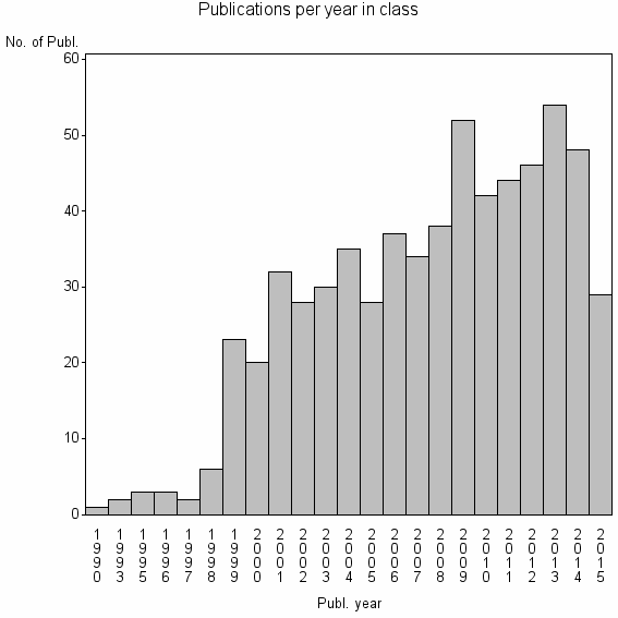 Bar chart of Publication_year